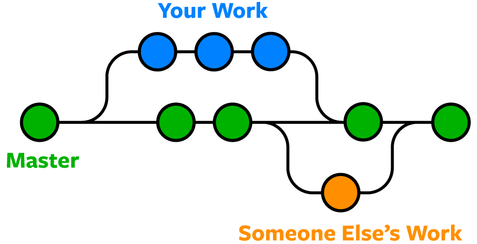 git pull origin master not merging