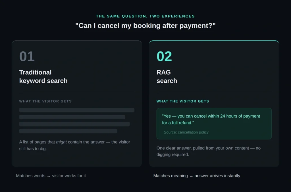 Comparison of traditional keyword search versus RAG search: keyword search returns a list of possible pages while RAG search returns one direct answer with its source